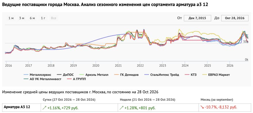 Metal100 historical supplier price chart with comparison lines and daily, weekly and monthly changes